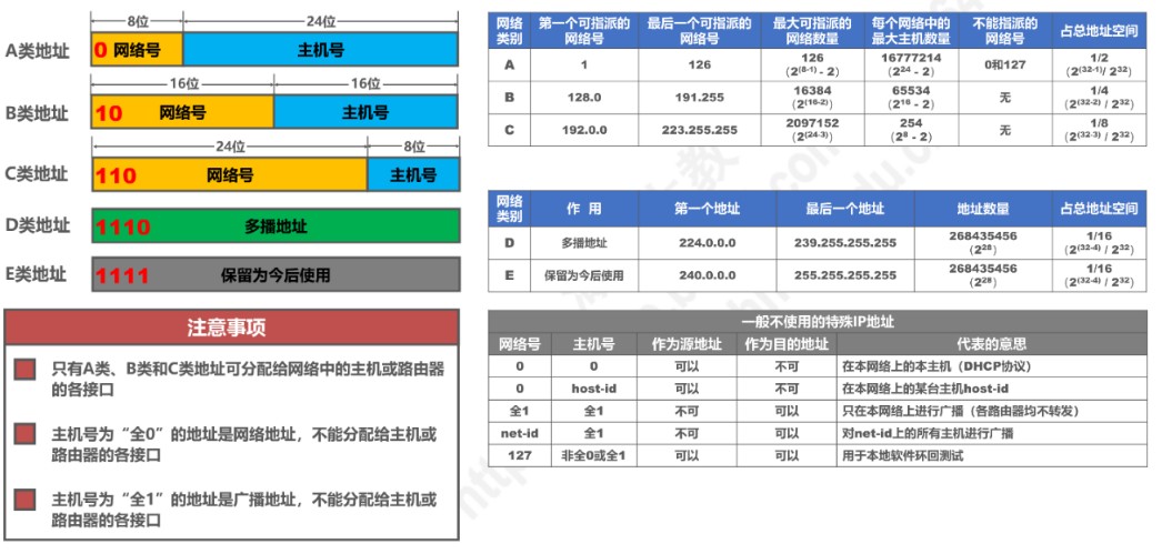 分类编址的IPv4地址.jpg